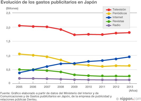 El futuro de la televisión japonesa: descenso en los índices de audiencia y pérdida del interés por parte de los jóvenes