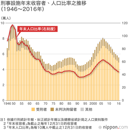 能否「重新做人」？日本監獄的現狀與問題