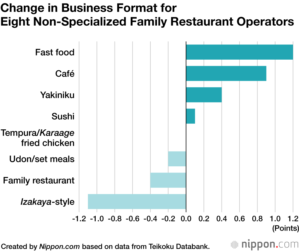 Pandemic Woes: Closures of Family Restaurant Outlets Forecast to Top 1,000 in Japan