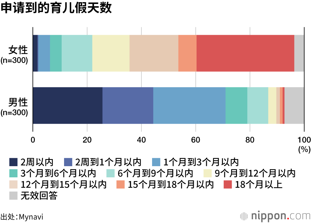 申请到的育儿假天数