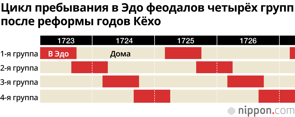 Обязательные визиты к сёгуну как демонстрация вассального подчинения в мирный период Эдо