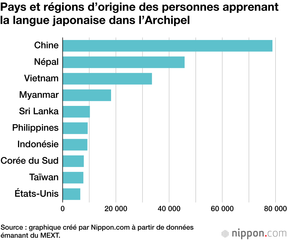Pays et régions d’origine des personnes apprenant la langue japonaise dans l’Archipel