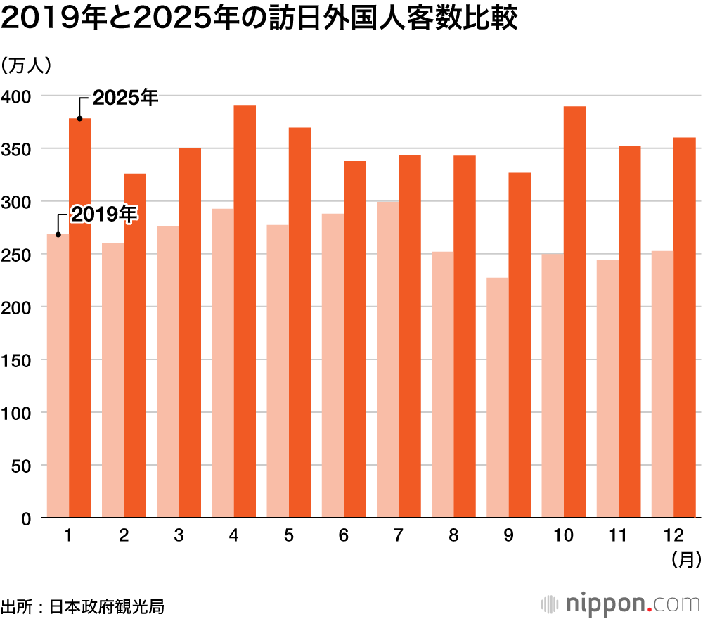 2019年と2025年の訪日外国人客数比較