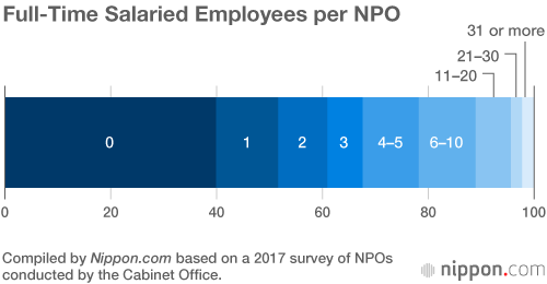 Revenue an Issue for Many Organizations as NPO Law Reaches Twentieth Year