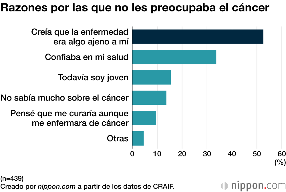 Razones por las que no les preocupaba el cáncer