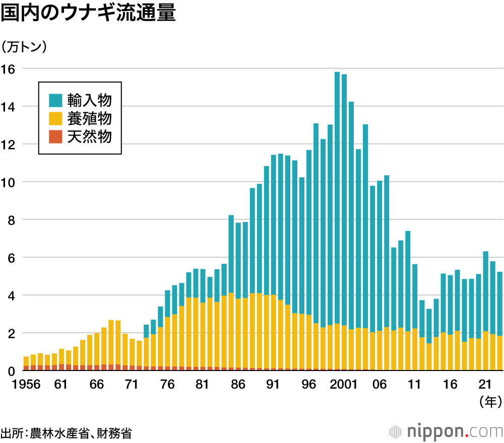 国内のウナギ流通量