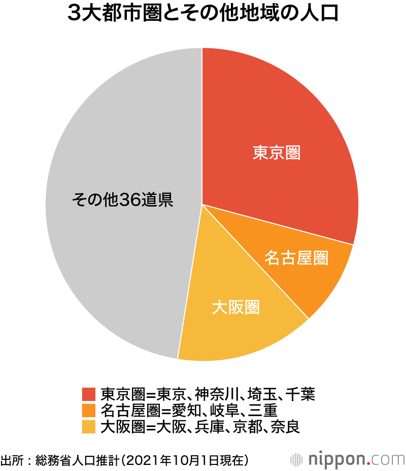 縮むニッポン : 46都道府県で人口減、45都道府県で75歳以上人口が15歳未満人口を上回る