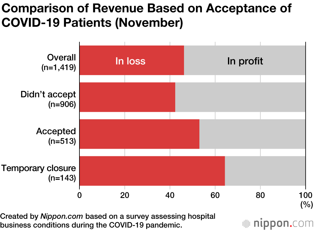 Japan’s Hospitals Face Financial Hardships Under COVID-19