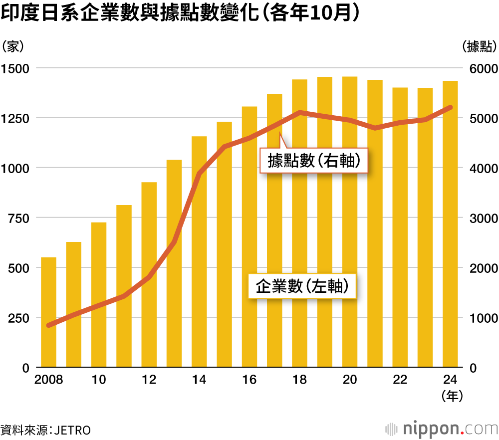 印度日系企業數與據點數變化（各年10月）