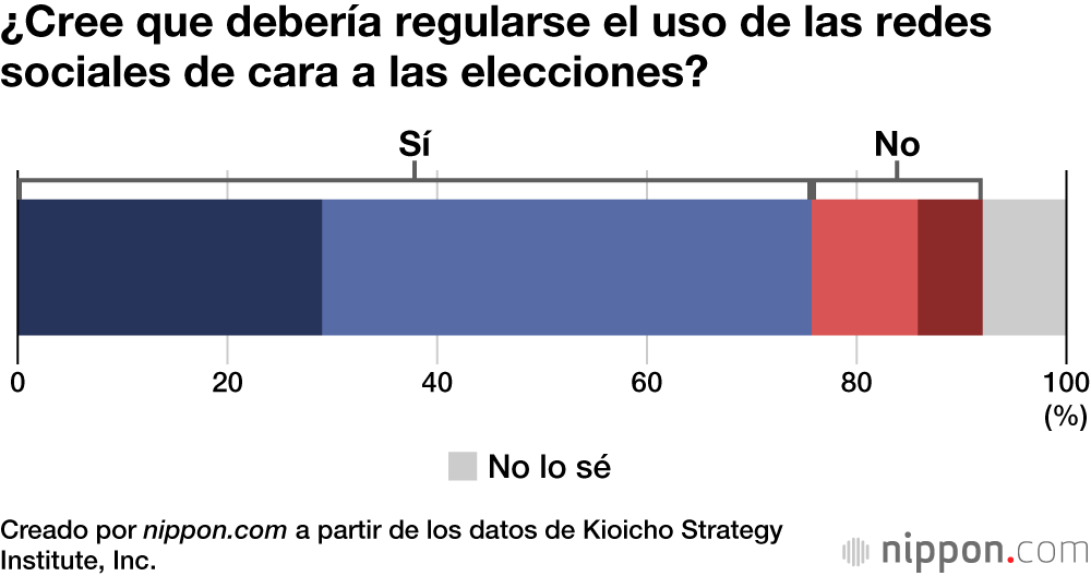 ¿Cree que debería regularse el uso de las redes sociales de cara a las elecciones?