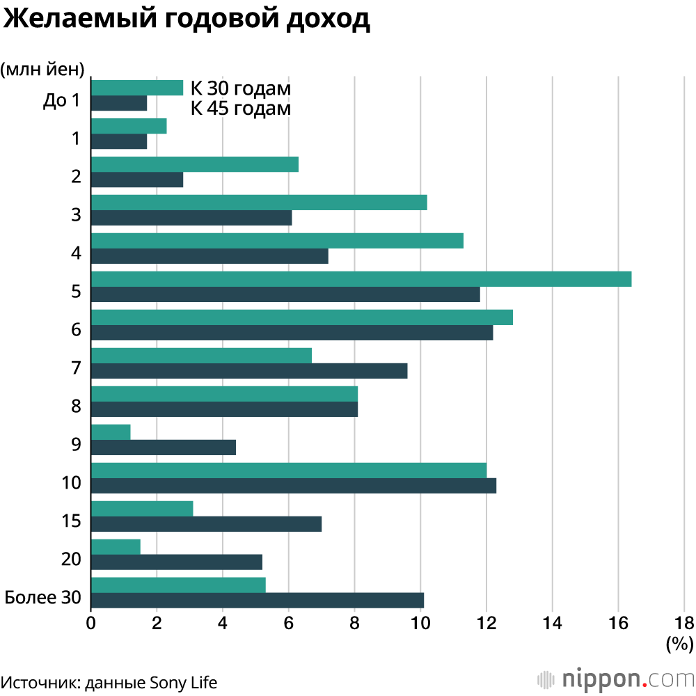 Опрос школьников: каким они видят свой годовой доход к 45-летнему возрасту?