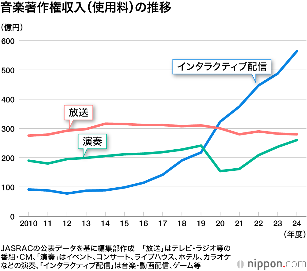 音楽著作権収入（使用料）の推移