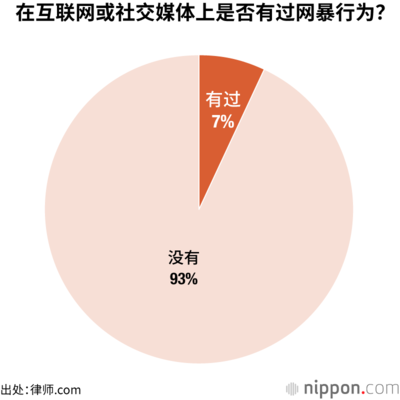在互联网或社交媒体上是否有过网暴行为?