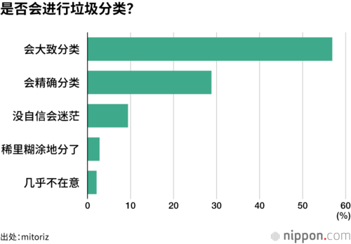 是否会进行垃圾分类?