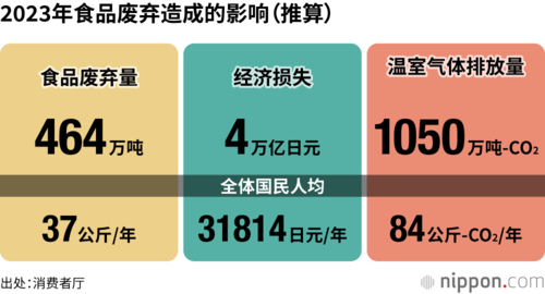 2023年食品废弃造成的影响（推算）