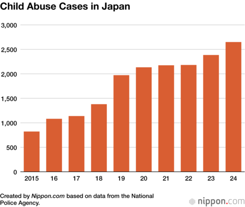 Child Abuse Cases in Japan