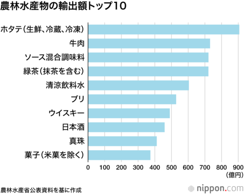 農林水産物の輸出額トップ10