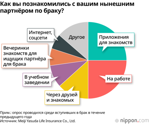 Как вы познакомились с вашим нынешним партнёром по браку?