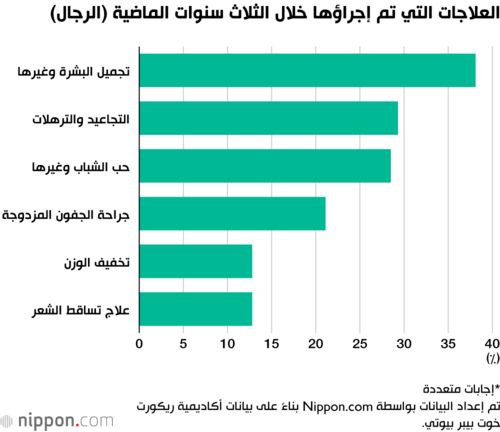 العلاجات التي تم إجراؤها خلال الثلاث سنوات الماضية (الرجال)