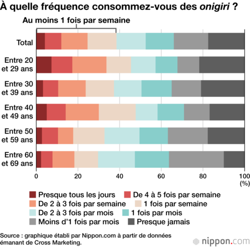 À quelle fréquence consommez-vous des onigiri ?