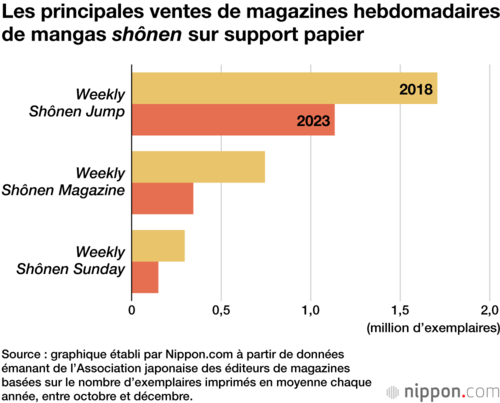 Les principales ventes de magazines hebdomadaires de mangas shônen sur support papier