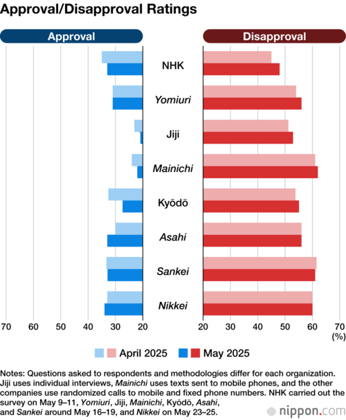Approval/Disapproval Ratings