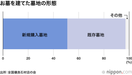 お墓を建てた墓地の形態