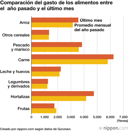 Comparación del gasto de los alimentos entre el año pasado y el último mes