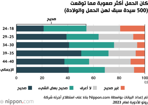 كان الحمل أكثر صعوبة مما توقعت (500 سيدة سبق لهن الحمل والولادة)