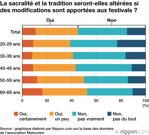 La sacralité et la tradition seront-elles altérées si des modifications sont apportées aux festivals ?