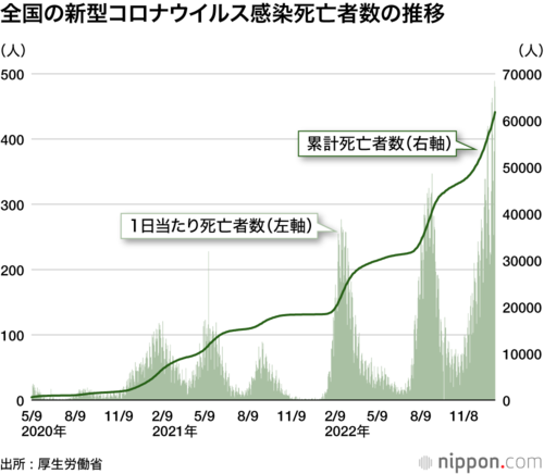 全国の新型コロナウイルス感染死亡者数の推移