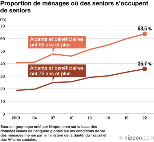 Proportion de ménages où des seniors s’occupent de seniors