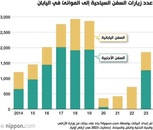 عدد زيارات السفن السياحية إلى الموانئ في اليابان
