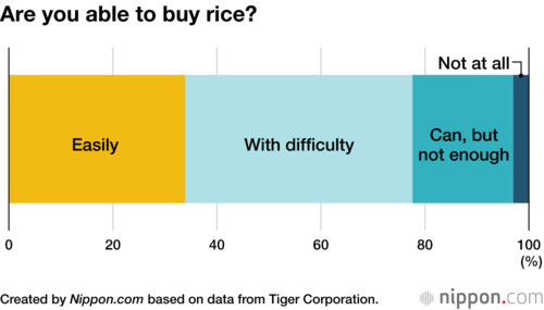 Are you able to buy rice?