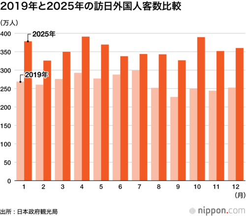 2019年と2025年の訪日外国人客数比較