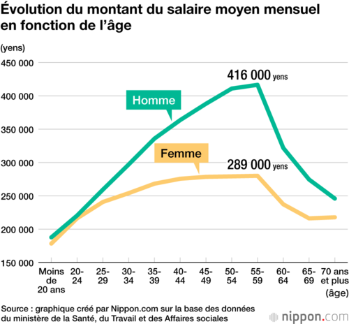 Évolution du montant du salaire moyen mensuel en fonction de l’âge