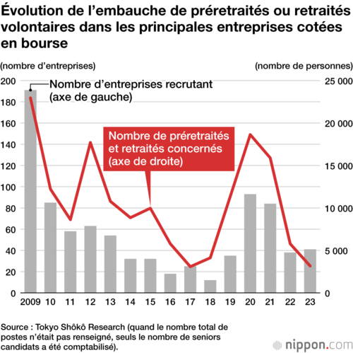 Évolution de l’embauche de préretraités ou retraités volontaires dans les principales entreprises cotées en bourse