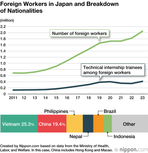 Foreign Workers in Japan and Breakdown of Nationalities