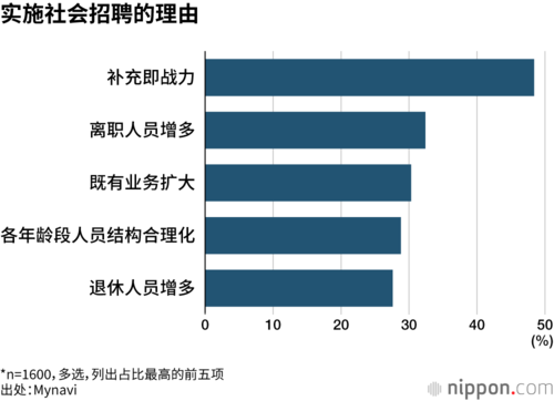 实施社会招聘的理由