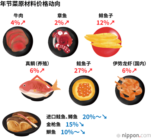 年节菜原材料价格动向