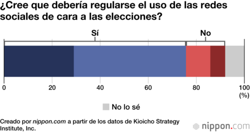 ¿Cree que debería regularse el uso de las redes sociales de cara a las elecciones?