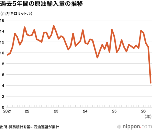 過去5年間の原油輸入量の推移