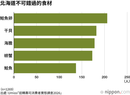 北海道不可錯過的食材