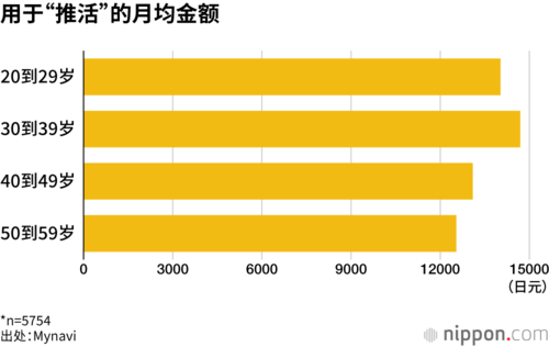 用于“推活”的月均金额