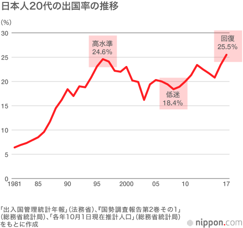 日本人の海外旅行：20代の出国率、90年代水準に回復