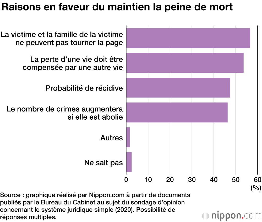 Plus de 80 % des Japonais en faveur de la peine de mort