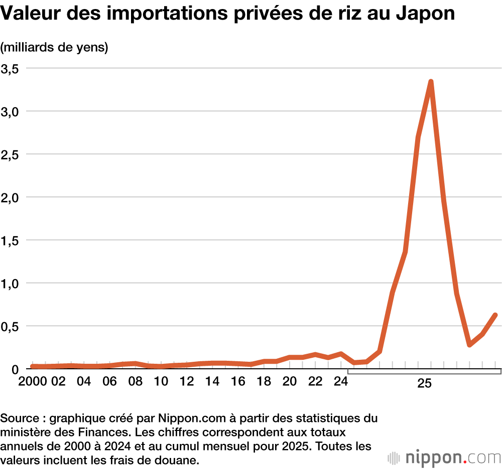 Valeur des importations privées de riz au Japon