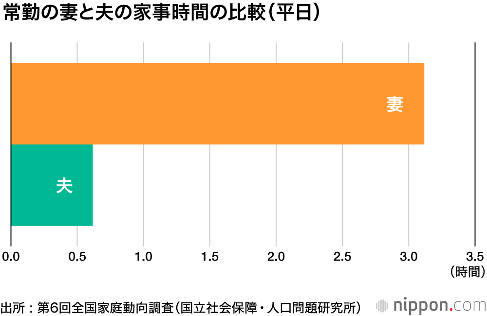 妻の家事時間、夫の7倍 : 出産・育児で頼りになるのは夫より親！