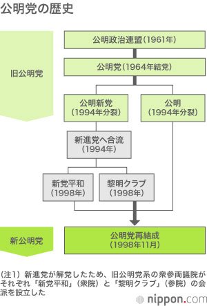 公明党結党50年・自公協力15年——その曲折と妥協の歴史