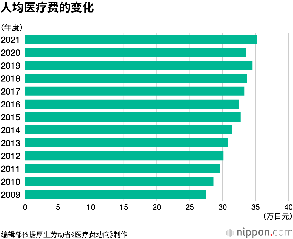 人均医疗费的变化